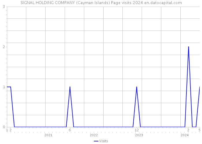 SIGNAL HOLDING COMPANY (Cayman Islands) Page visits 2024 