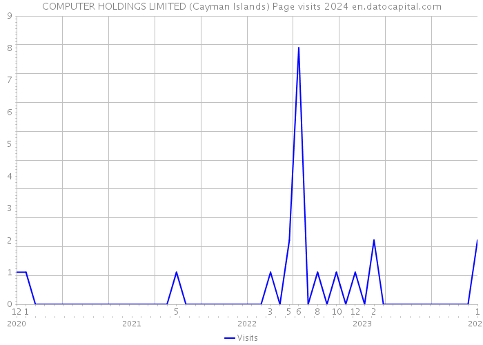 COMPUTER HOLDINGS LIMITED (Cayman Islands) Page visits 2024 