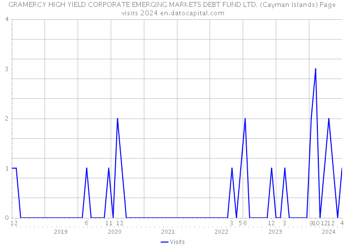GRAMERCY HIGH YIELD CORPORATE EMERGING MARKETS DEBT FUND LTD. (Cayman Islands) Page visits 2024 