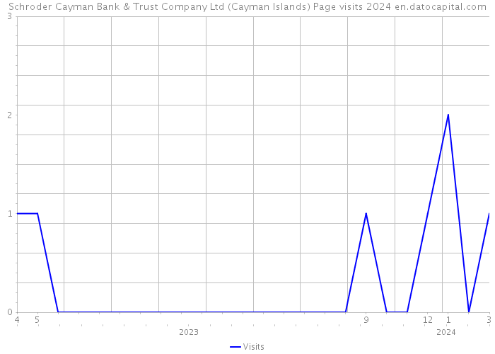 Schroder Cayman Bank & Trust Company Ltd (Cayman Islands) Page visits 2024 