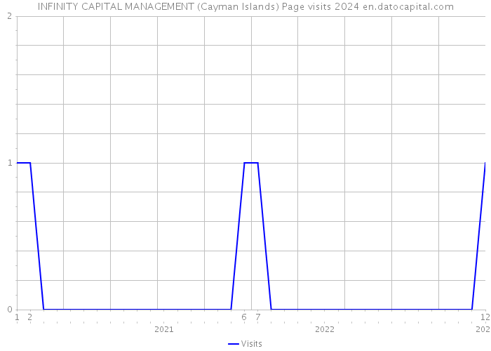 INFINITY CAPITAL MANAGEMENT (Cayman Islands) Page visits 2024 