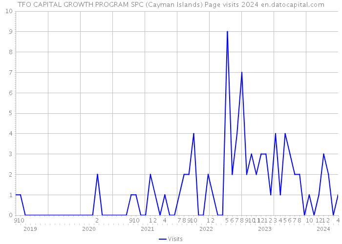 TFO CAPITAL GROWTH PROGRAM SPC (Cayman Islands) Page visits 2024 