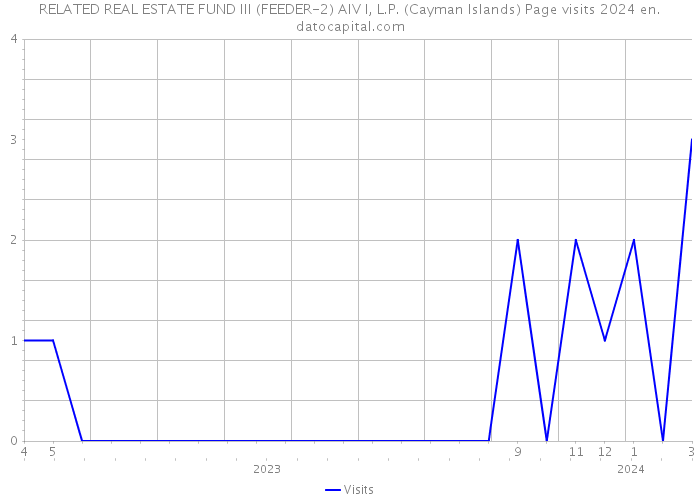RELATED REAL ESTATE FUND III (FEEDER-2) AIV I, L.P. (Cayman Islands) Page visits 2024 