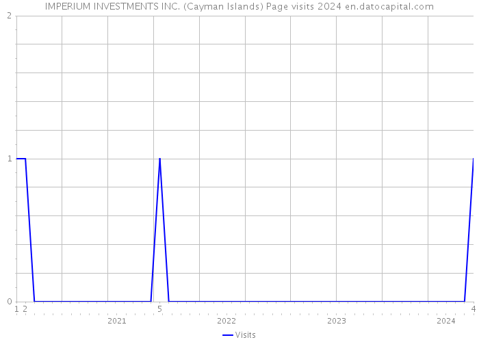 IMPERIUM INVESTMENTS INC. (Cayman Islands) Page visits 2024 