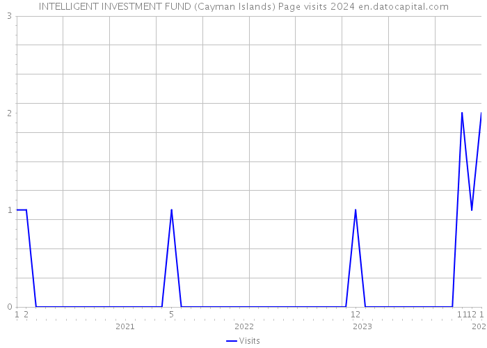INTELLIGENT INVESTMENT FUND (Cayman Islands) Page visits 2024 