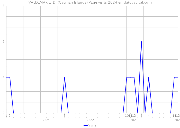 VALDEMAR LTD. (Cayman Islands) Page visits 2024 