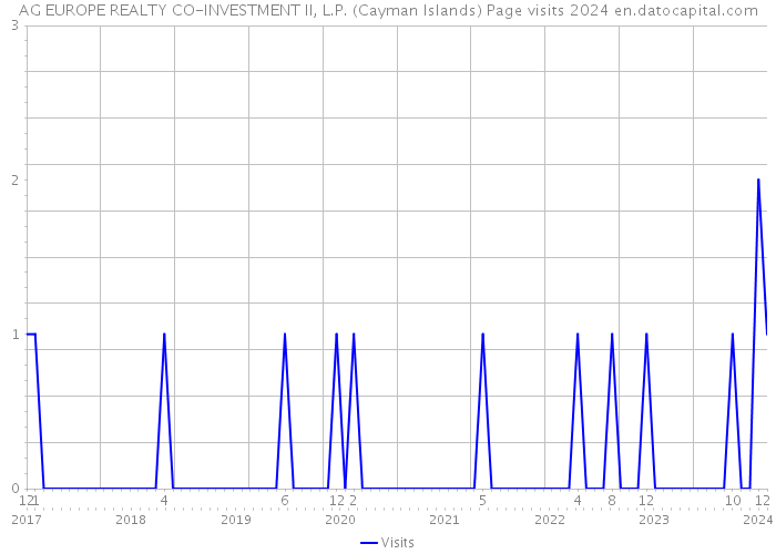 AG EUROPE REALTY CO-INVESTMENT II, L.P. (Cayman Islands) Page visits 2024 