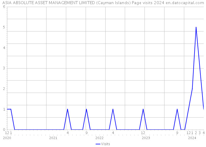 ASIA ABSOLUTE ASSET MANAGEMENT LIMITED (Cayman Islands) Page visits 2024 