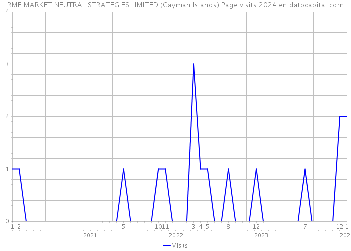 RMF MARKET NEUTRAL STRATEGIES LIMITED (Cayman Islands) Page visits 2024 