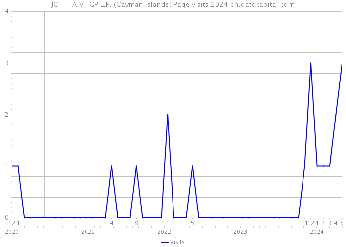 JCF III AIV I GP L.P. (Cayman Islands) Page visits 2024 