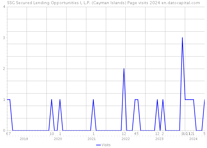 SSG Secured Lending Opportunities I, L.P. (Cayman Islands) Page visits 2024 