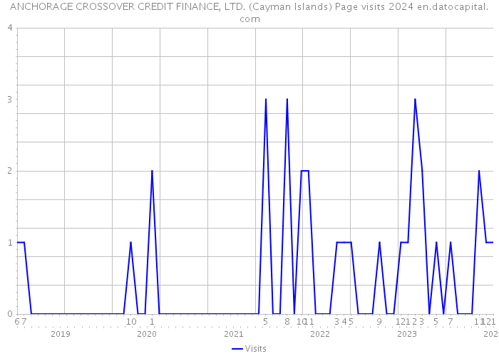 ANCHORAGE CROSSOVER CREDIT FINANCE, LTD. (Cayman Islands) Page visits 2024 