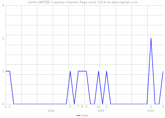 LAHA LIMITED (Cayman Islands) Page visits 2024 