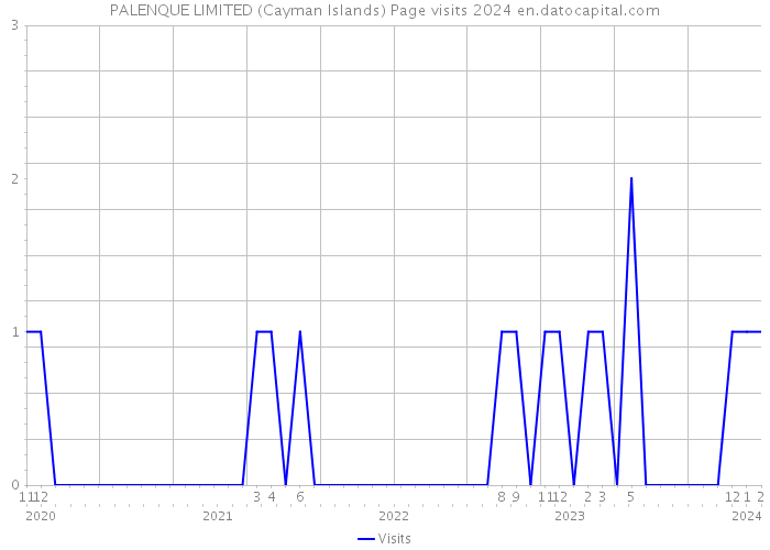 PALENQUE LIMITED (Cayman Islands) Page visits 2024 