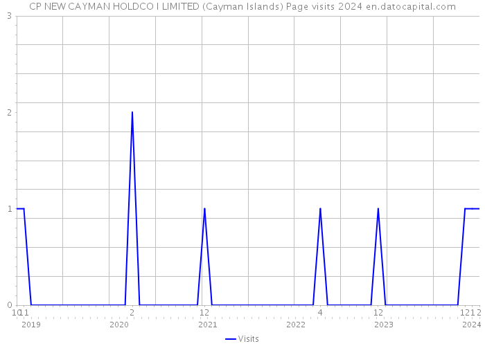 CP NEW CAYMAN HOLDCO I LIMITED (Cayman Islands) Page visits 2024 