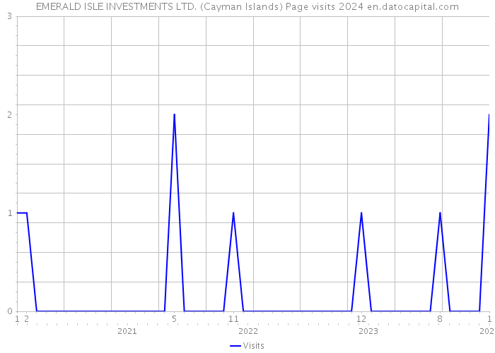 EMERALD ISLE INVESTMENTS LTD. (Cayman Islands) Page visits 2024 