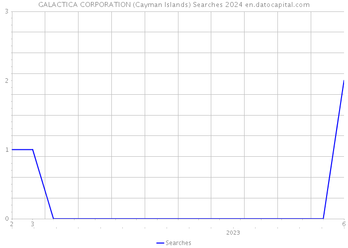 GALACTICA CORPORATION (Cayman Islands) Searches 2024 