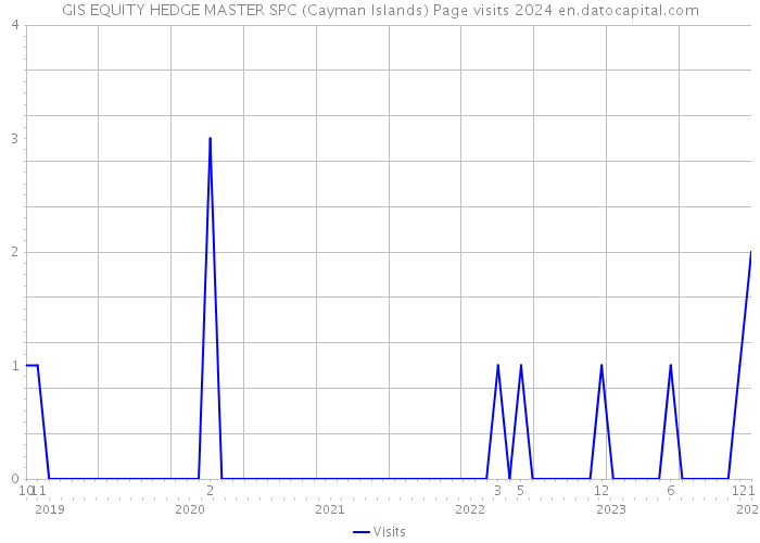 GIS EQUITY HEDGE MASTER SPC (Cayman Islands) Page visits 2024 