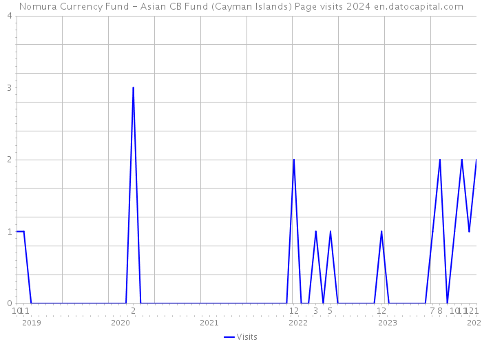 Nomura Currency Fund - Asian CB Fund (Cayman Islands) Page visits 2024 