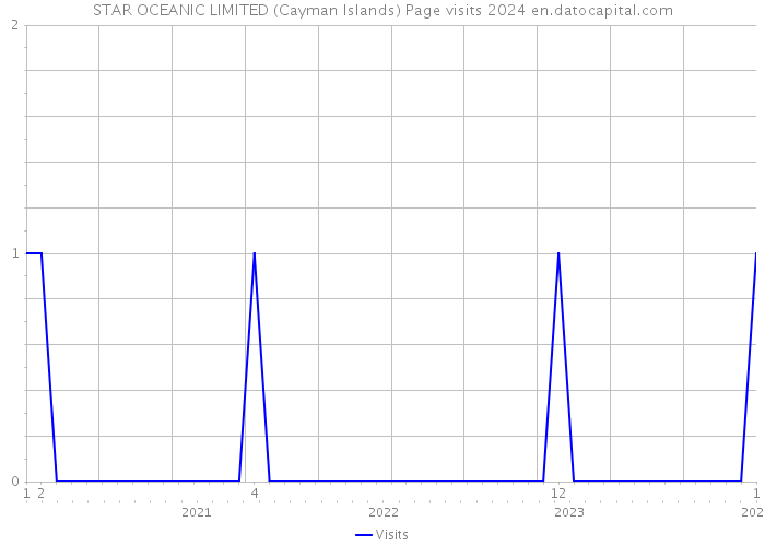 STAR OCEANIC LIMITED (Cayman Islands) Page visits 2024 