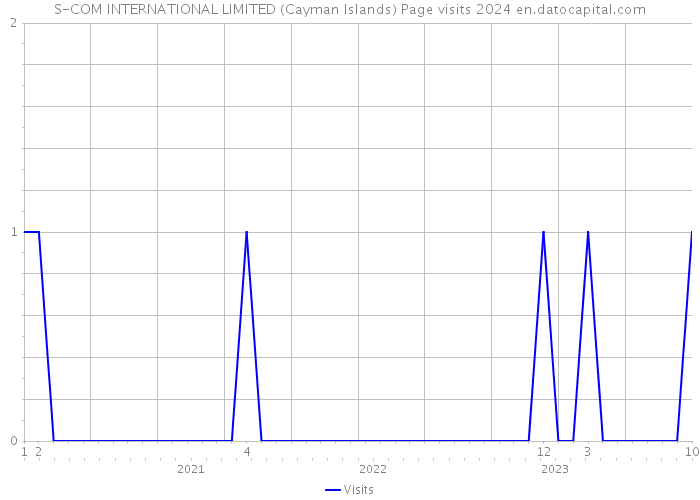 S-COM INTERNATIONAL LIMITED (Cayman Islands) Page visits 2024 