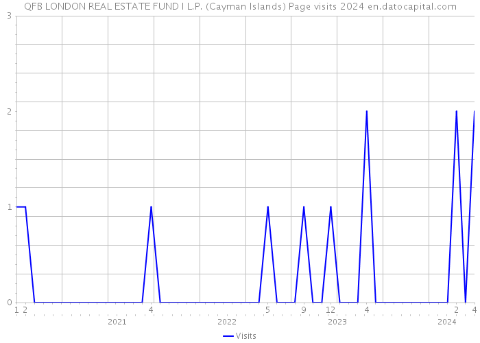 QFB LONDON REAL ESTATE FUND I L.P. (Cayman Islands) Page visits 2024 