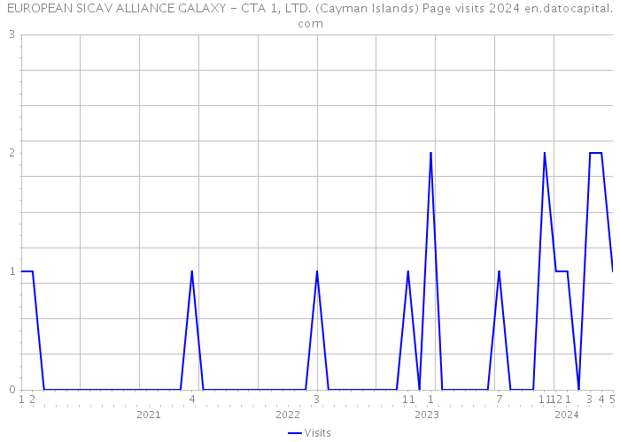 EUROPEAN SICAV ALLIANCE GALAXY - CTA 1, LTD. (Cayman Islands) Page visits 2024 