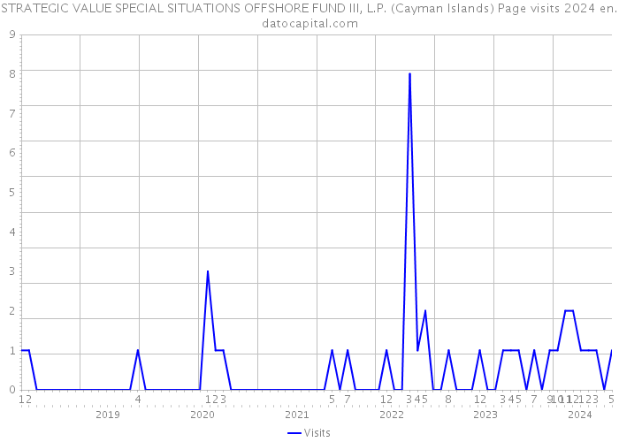 STRATEGIC VALUE SPECIAL SITUATIONS OFFSHORE FUND III, L.P. (Cayman Islands) Page visits 2024 