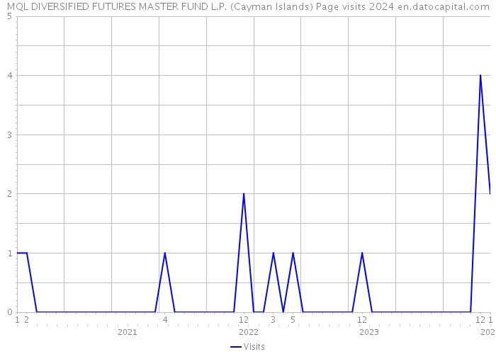 MQL DIVERSIFIED FUTURES MASTER FUND L.P. (Cayman Islands) Page visits 2024 