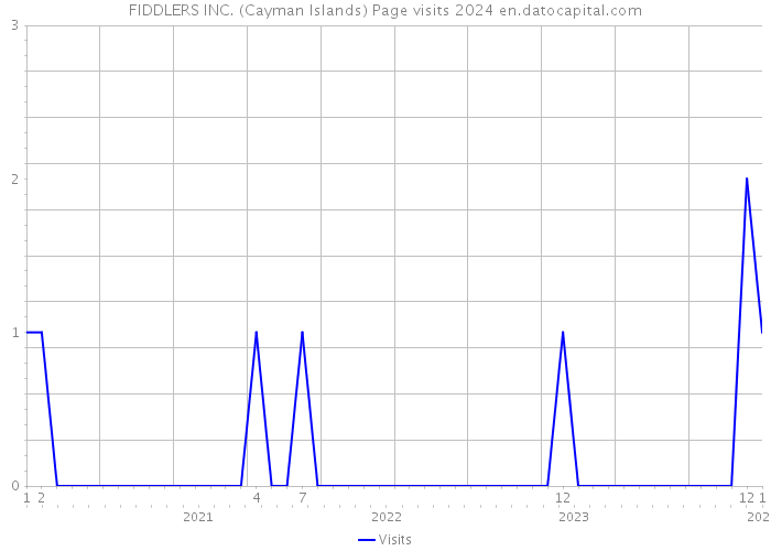 FIDDLERS INC. (Cayman Islands) Page visits 2024 