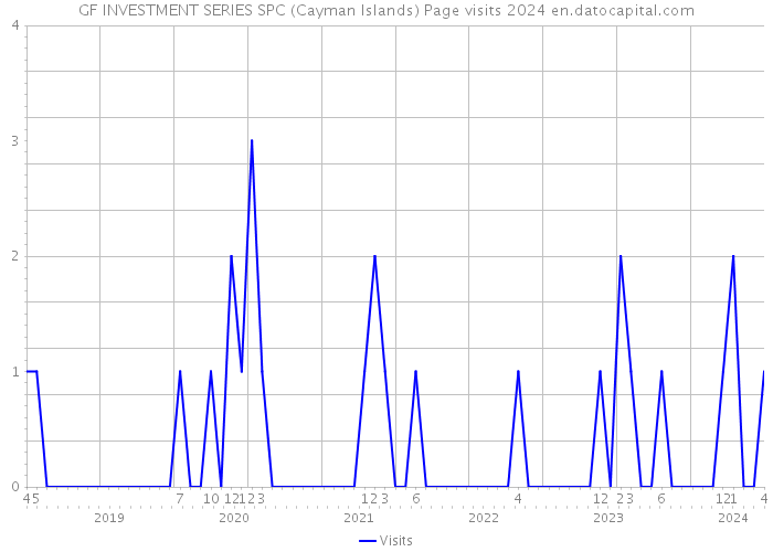 GF INVESTMENT SERIES SPC (Cayman Islands) Page visits 2024 