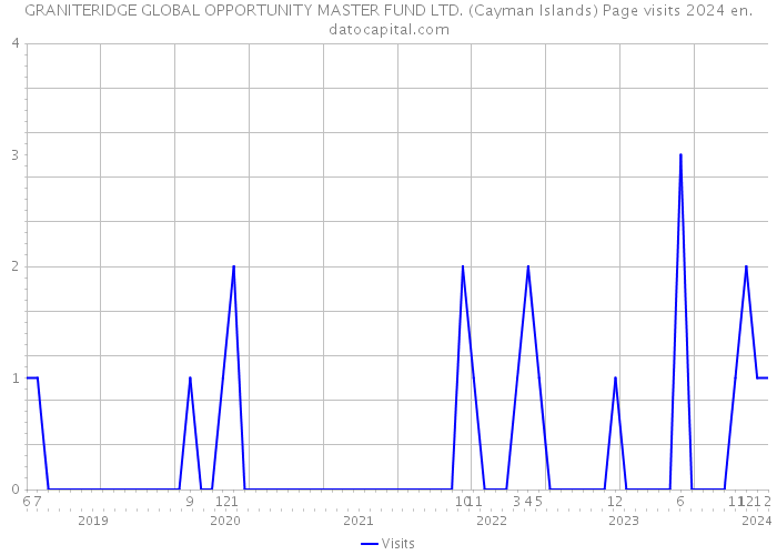 GRANITERIDGE GLOBAL OPPORTUNITY MASTER FUND LTD. (Cayman Islands) Page visits 2024 