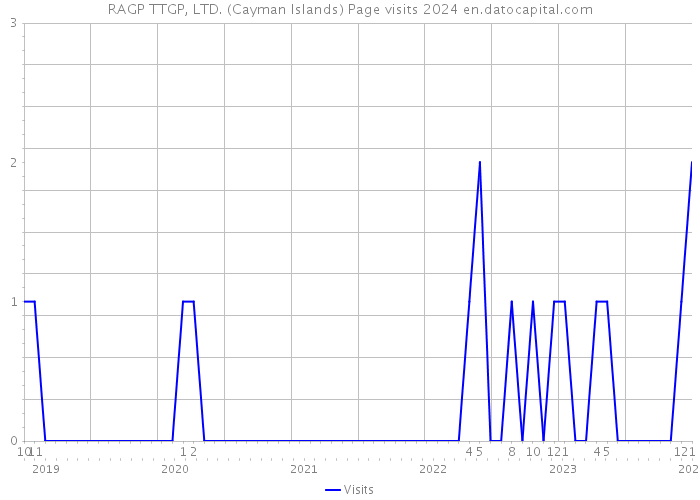 RAGP TTGP, LTD. (Cayman Islands) Page visits 2024 