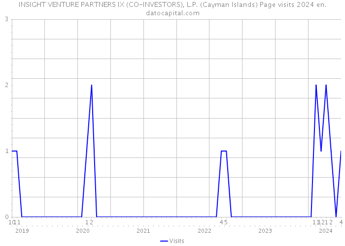INSIGHT VENTURE PARTNERS IX (CO-INVESTORS), L.P. (Cayman Islands) Page visits 2024 