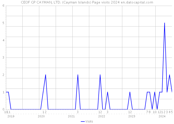 CEOF GP CAYMAN, LTD. (Cayman Islands) Page visits 2024 