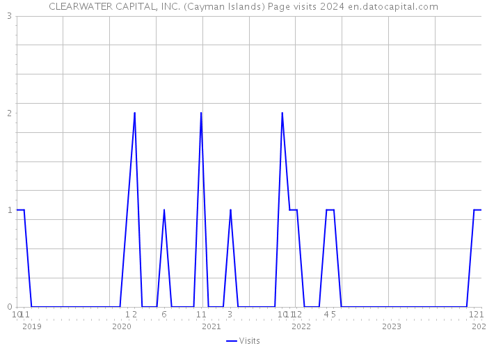 CLEARWATER CAPITAL, INC. (Cayman Islands) Page visits 2024 