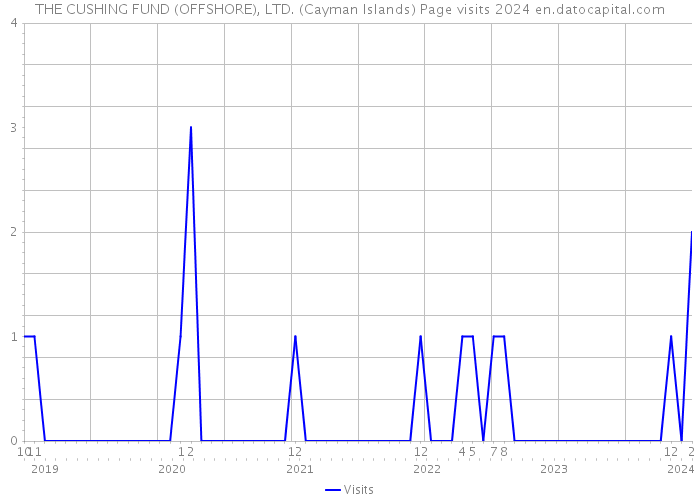 THE CUSHING FUND (OFFSHORE), LTD. (Cayman Islands) Page visits 2024 