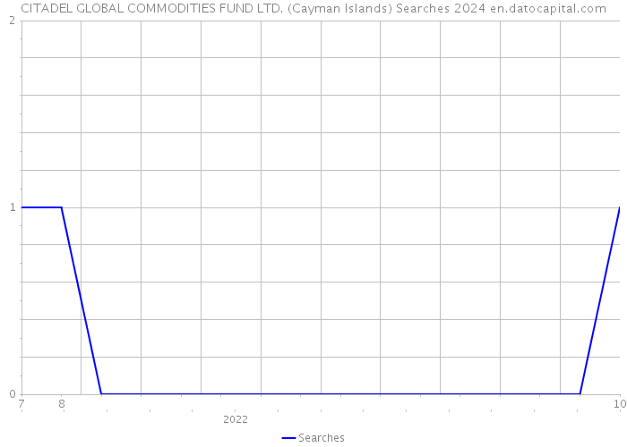 CITADEL GLOBAL COMMODITIES FUND LTD. (Cayman Islands) Searches 2024 