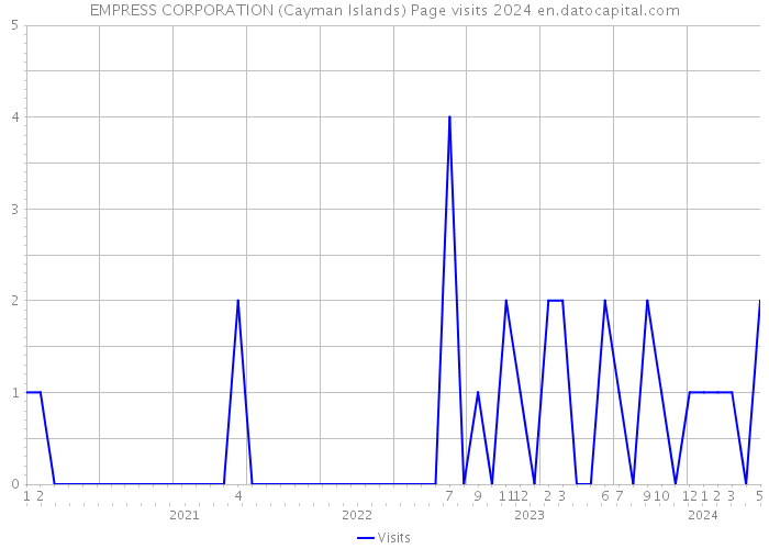 EMPRESS CORPORATION (Cayman Islands) Page visits 2024 
