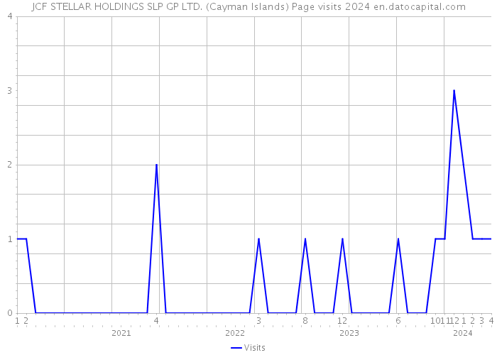 JCF STELLAR HOLDINGS SLP GP LTD. (Cayman Islands) Page visits 2024 