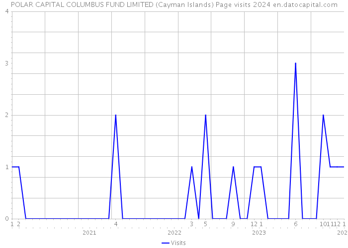 POLAR CAPITAL COLUMBUS FUND LIMITED (Cayman Islands) Page visits 2024 