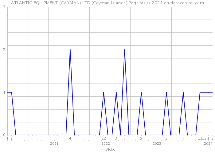 ATLANTIC EQUIPMENT (CAYMAN) LTD (Cayman Islands) Page visits 2024 