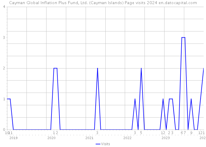 Cayman Global Inflation Plus Fund, Ltd. (Cayman Islands) Page visits 2024 