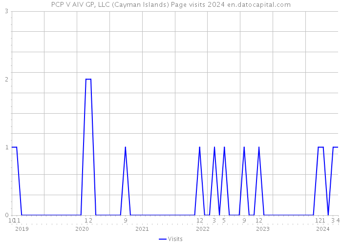 PCP V AIV GP, LLC (Cayman Islands) Page visits 2024 
