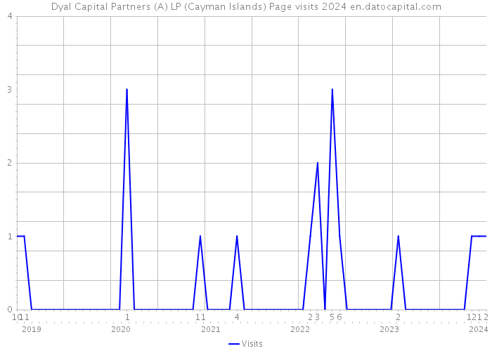 Dyal Capital Partners (A) LP (Cayman Islands) Page visits 2024 