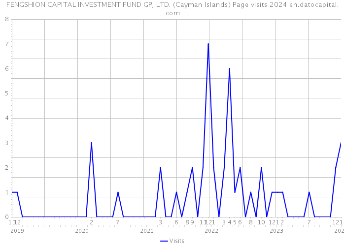 FENGSHION CAPITAL INVESTMENT FUND GP, LTD. (Cayman Islands) Page visits 2024 