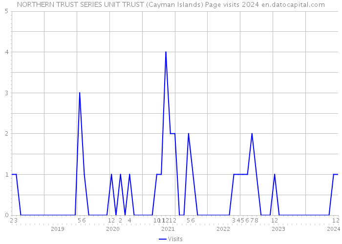 NORTHERN TRUST SERIES UNIT TRUST (Cayman Islands) Page visits 2024 