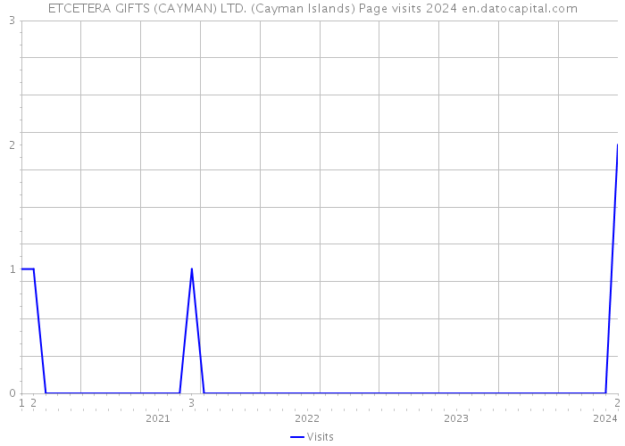 ETCETERA GIFTS (CAYMAN) LTD. (Cayman Islands) Page visits 2024 