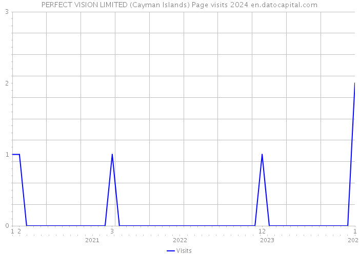 PERFECT VISION LIMITED (Cayman Islands) Page visits 2024 