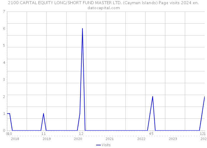 2100 CAPITAL EQUITY LONG/SHORT FUND MASTER LTD. (Cayman Islands) Page visits 2024 